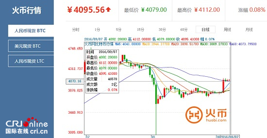 破4000大關後 火幣網比特幣價格持續震蕩