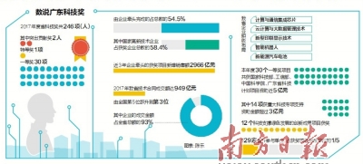 超半數獲獎項目由企業牽頭完成