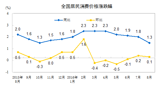 國家統計局：8月份CPI同比上漲1.3%