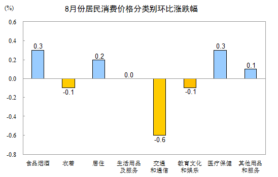 國家統計局：8月份CPI同比上漲1.3%