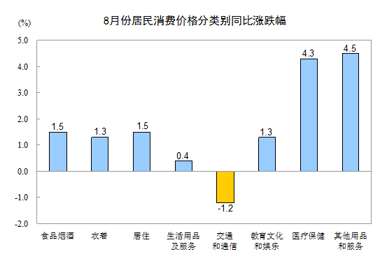 國家統計局：8月份CPI同比上漲1.3%