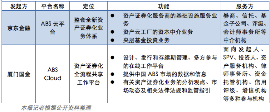 同時押注ABS雲平臺 京東金融、廈門國金圖什麼？