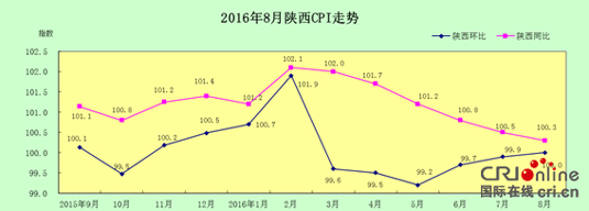 8月陜居民消費價格總水準 同比上漲0.3%