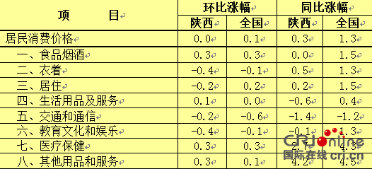 8月陜居民消費價格總水準 同比上漲0.3%