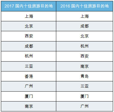 高鐵俠出遊偏愛口碑榜 國內十佳交通樞紐城市上榜