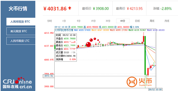 火幣網比特幣行情 幣價4200受阻回落