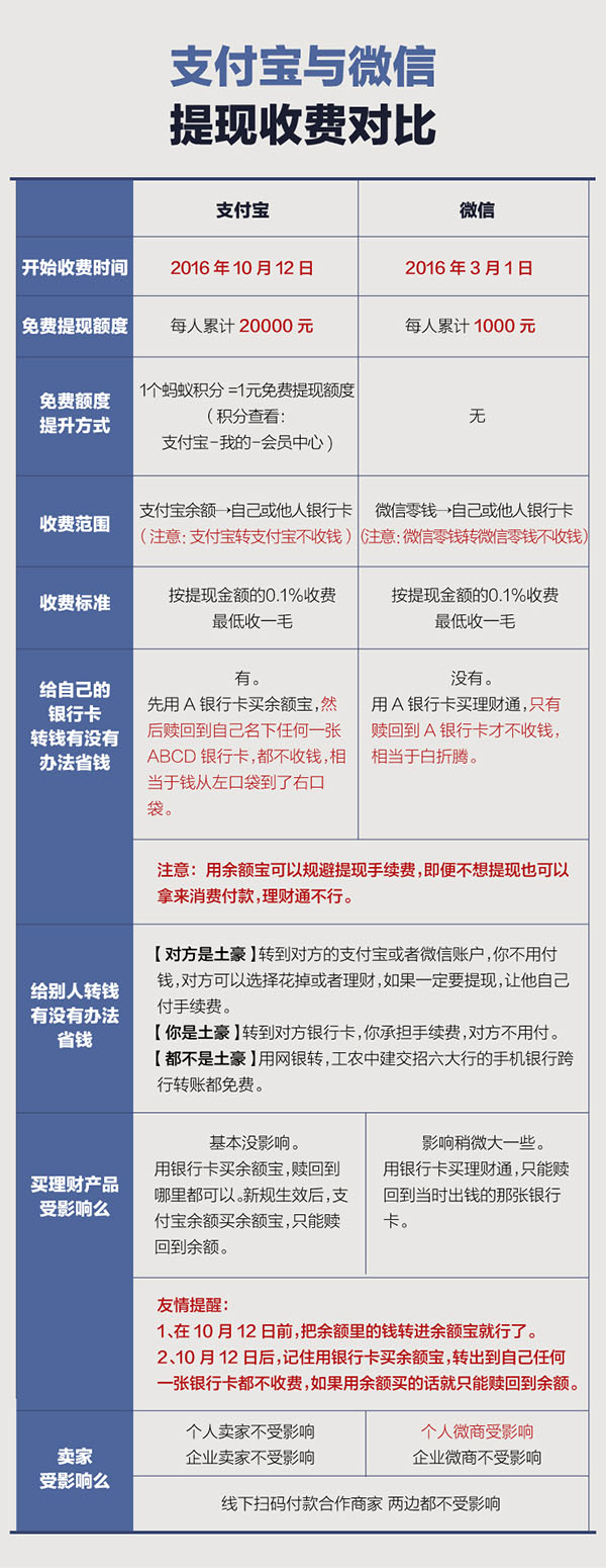 都是提現收費，支付寶和微信有何異同？