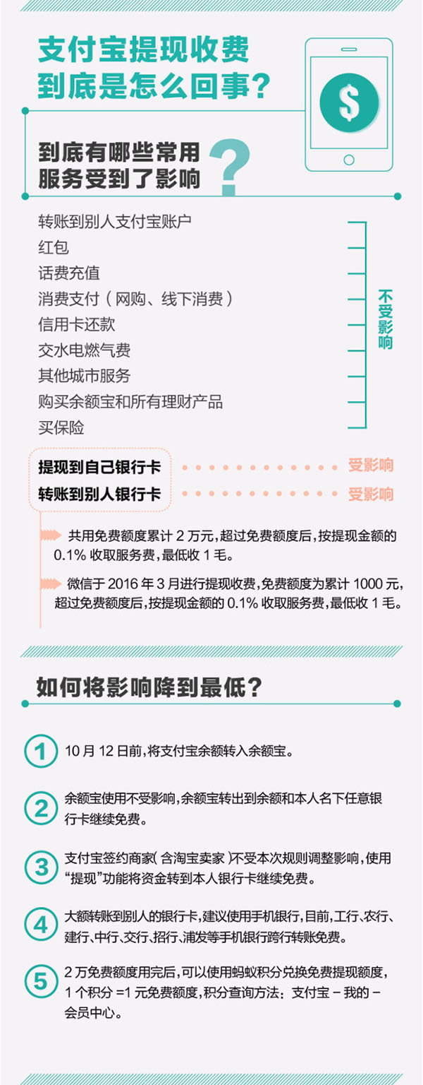 都是提現收費，支付寶和微信有何異同？