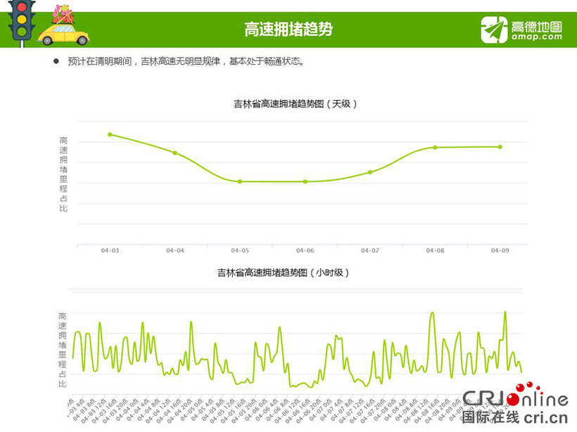 04【吉林】【原創】【CRI看吉林（標題）】【社會民生（標題）】【移動版（列表）】吉林交警與高德地圖聯合發佈清明節出行預報