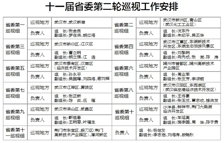 【廳局快報】十一屆湖北省委第二輪巡視工作動員部署會召開