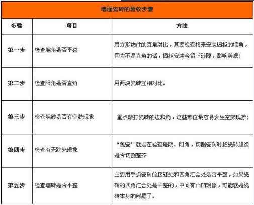 【房産家居】裝修新人謹記 家裝墻面驗收攻略