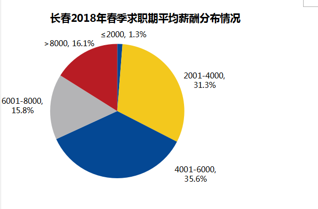 【聚焦吉林（標題）】【社會民生（標題）】【關東黑土（長春）】【移動版（列表）】長春地區2018春求職期平均薪酬6114元