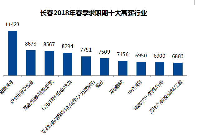 【聚焦吉林（標題）】【社會民生（標題）】【關東黑土（長春）】【移動版（列表）】長春地區2018春求職期平均薪酬6114元