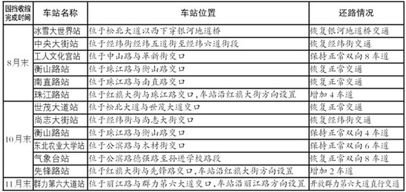 【龍江要聞】【即時快訊】【移動版（列表）】還路於民 地鐵施工圍擋“大瘦身”