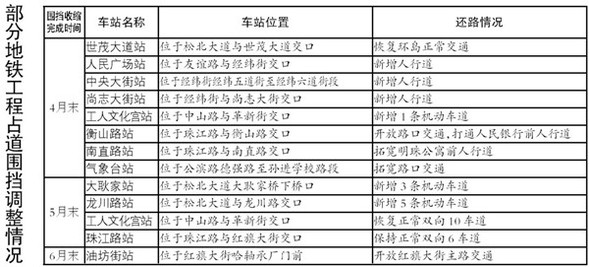 【龍江要聞】【即時快訊】【移動版（列表）】還路於民 地鐵施工圍擋“大瘦身”