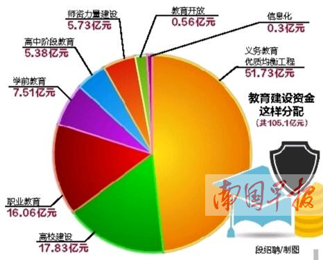 【八桂大地】【教育培訓】（首頁標題）廣西已籌105億元資金助力教育發展(圖)（內容頁標題）廣西已籌105億元建設資金 助力教育優先發展(圖)