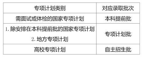 圖片默認標題_fororder_圖為專項計劃類別及錄取批次