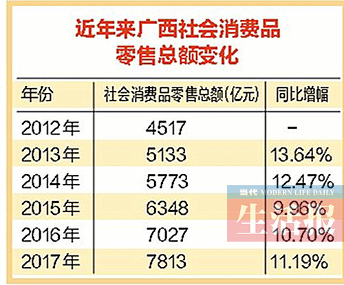 【廣西要聞】【八桂大地】【熱門文章】【移動端】【南寧】錢包厚了消費底氣足 廣西人更願意花錢消費了