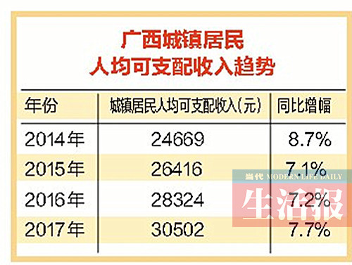 【廣西要聞】【八桂大地】【熱門文章】【移動端】【南寧】錢包厚了消費底氣足 廣西人更願意花錢消費了