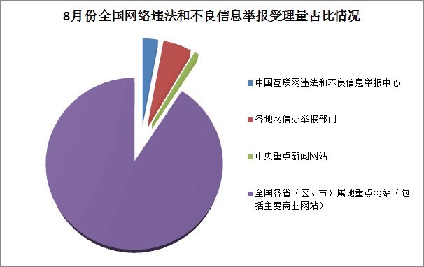 8月份全國網絡違法和不良信息舉報受理量同比增長超四成