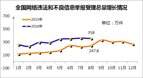 8月份全國網絡違法和不良信息舉報受理量同比增長超四成