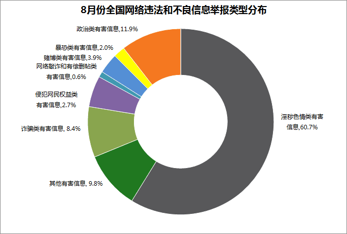 8月份全國網絡違法和不良信息舉報受理量同比增長超四成