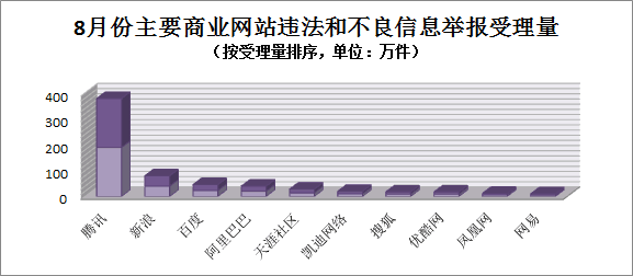 8月份全國網絡違法和不良信息舉報受理量同比增長超四成