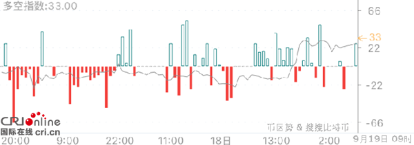 火幣網比特幣行情 幣價小幅拉升