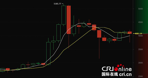 OKCoin幣行比特幣走向：小幅震蕩 呈整理態勢