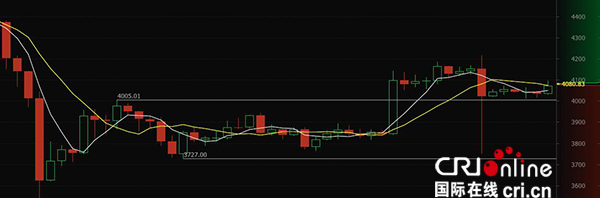 OKCoin幣行比特幣走向：小幅震蕩 呈整理態勢