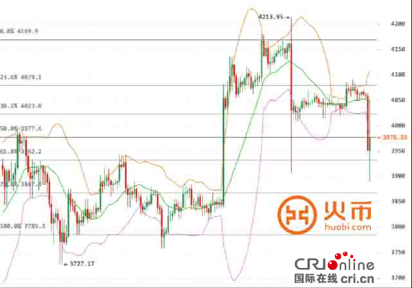 火幣網比特幣行情 ：早盤小幅下跌 市場耐心不再？