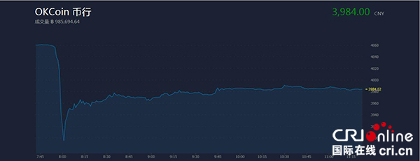 OKCoin幣行比特幣價格回落 微軟佈局區塊鏈項目