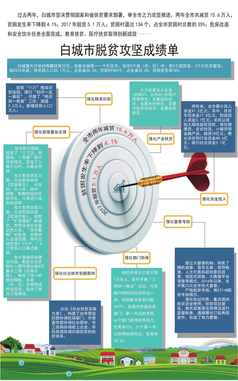 【關東黑土（白城）】白城：確保脫貧攻堅任務圓滿完成