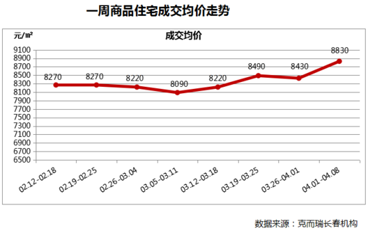 【滾動新聞】【社會民生（標題）】【房産家居（標題）】【關東黑土（長春）】【移動版（列表）】4月2日至8日長春房價上揚