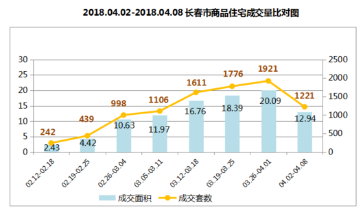 【滾動新聞】【社會民生（標題）】【房産家居（標題）】【關東黑土（長春）】【移動版（列表）】4月2日至8日長春房價上揚