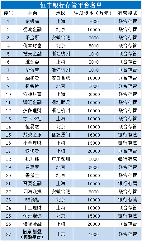 董事長被舉報侵吞3800萬公款 恒豐聯合存管模式存疑