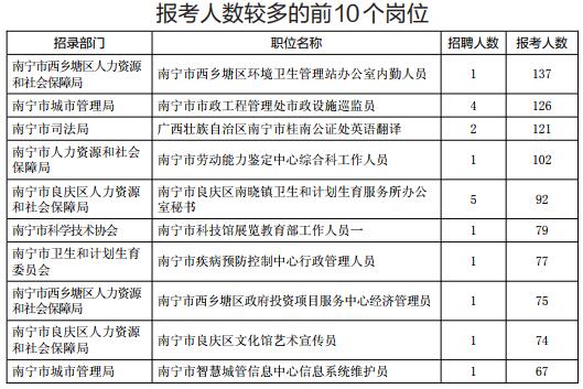 【八桂大地、八桂大地-南寧】【廣西要聞】南寧事業單位招考報名進行 最熱崗位有137人報名