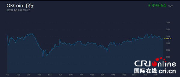 OKCoin幣行早盤小幅波動 比特幣通脹率降至4%