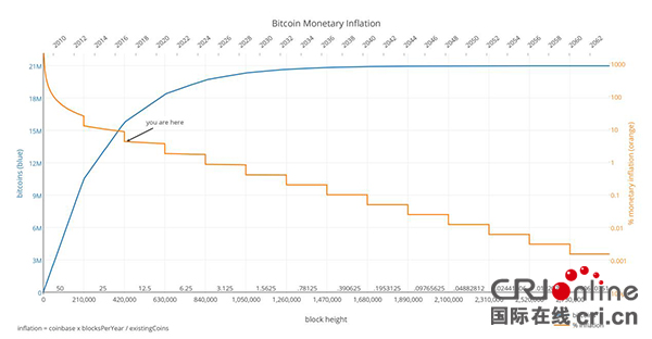 OKCoin幣行早盤小幅波動 比特幣通脹率降至4%