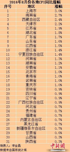 各地物價水準如何？ 13省份8月份CPI漲幅跌破1%