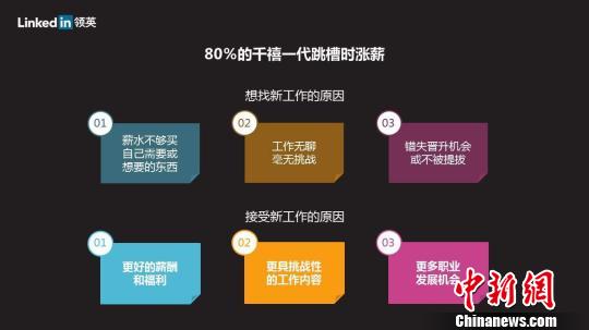 房價高企置業不易  年輕一代職場人頻繁跳槽多為“漲薪”