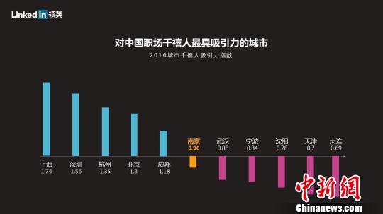 房價高企置業不易  年輕一代職場人頻繁跳槽多為“漲薪”