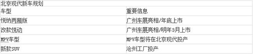 悅納/新SUV領銜 北京現代新車規劃曝光
