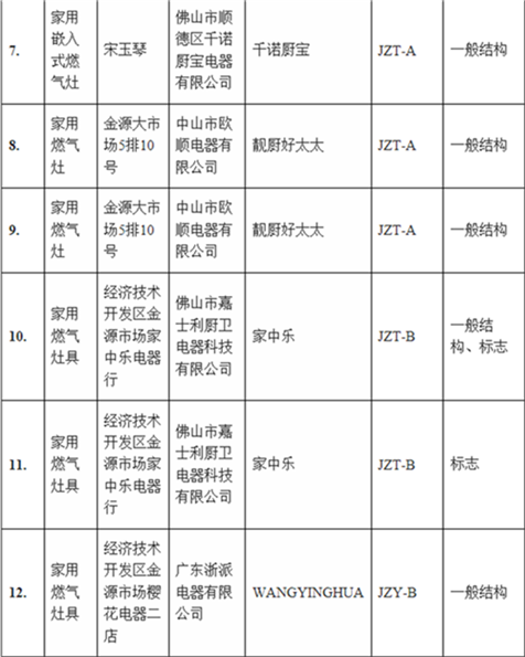 【滾動新聞】【社會民生（標題）】【關東黑土（長春）】【移動版（列表）】長春工商抽檢家用燃氣灶具 16種産品不合格