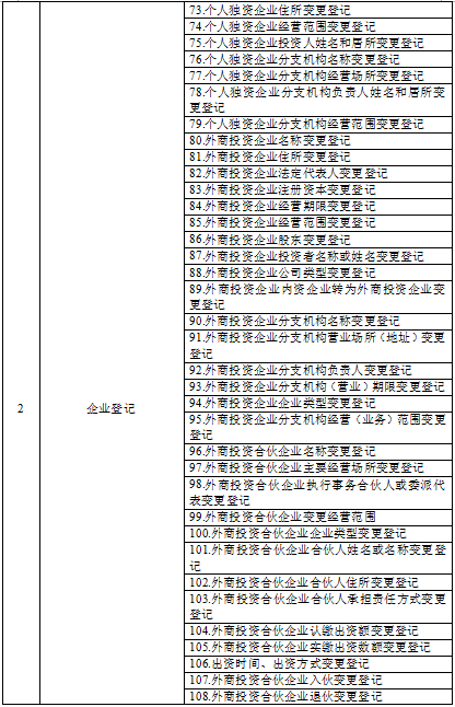 15【吉林】【原創】【聚焦吉林（標題）】【移動版（列表）】吉林省工商局確認220項“只跑一次”清單