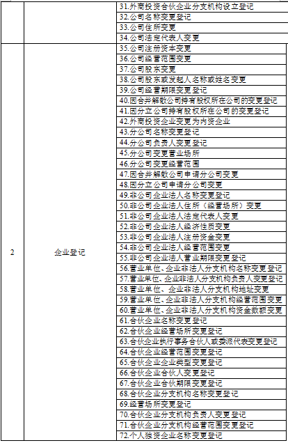 15【吉林】【原創】【聚焦吉林（標題）】【移動版（列表）】吉林省工商局確認220項“只跑一次”清單