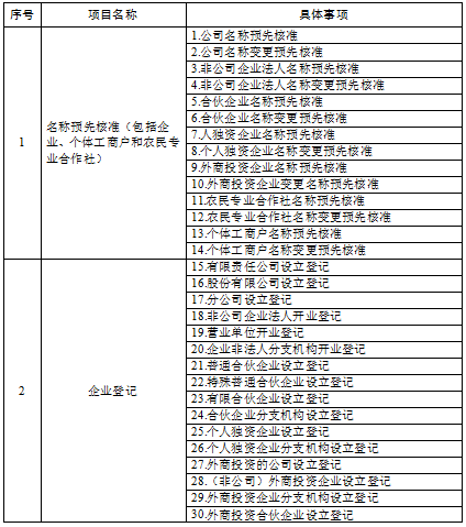 15【吉林】【原創】【聚焦吉林（標題）】【移動版（列表）】吉林省工商局確認220項“只跑一次”清單