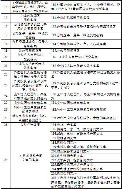 15【吉林】【原創】【聚焦吉林（標題）】【移動版（列表）】吉林省工商局確認220項“只跑一次”清單