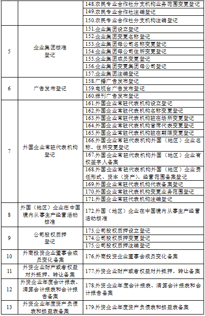 15【吉林】【原創】【聚焦吉林（標題）】【移動版（列表）】吉林省工商局確認220項“只跑一次”清單