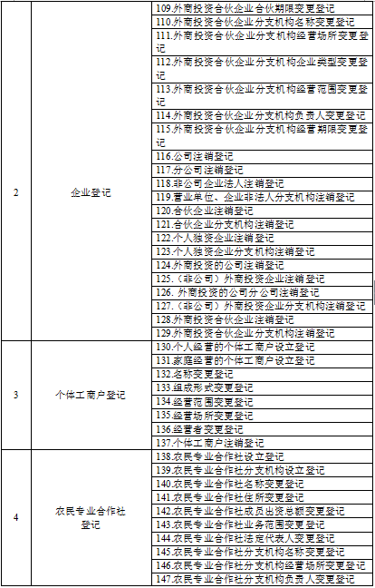 15【吉林】【原創】【聚焦吉林（標題）】【移動版（列表）】吉林省工商局確認220項“只跑一次”清單